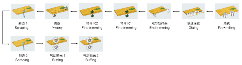 高速封边机工作流程